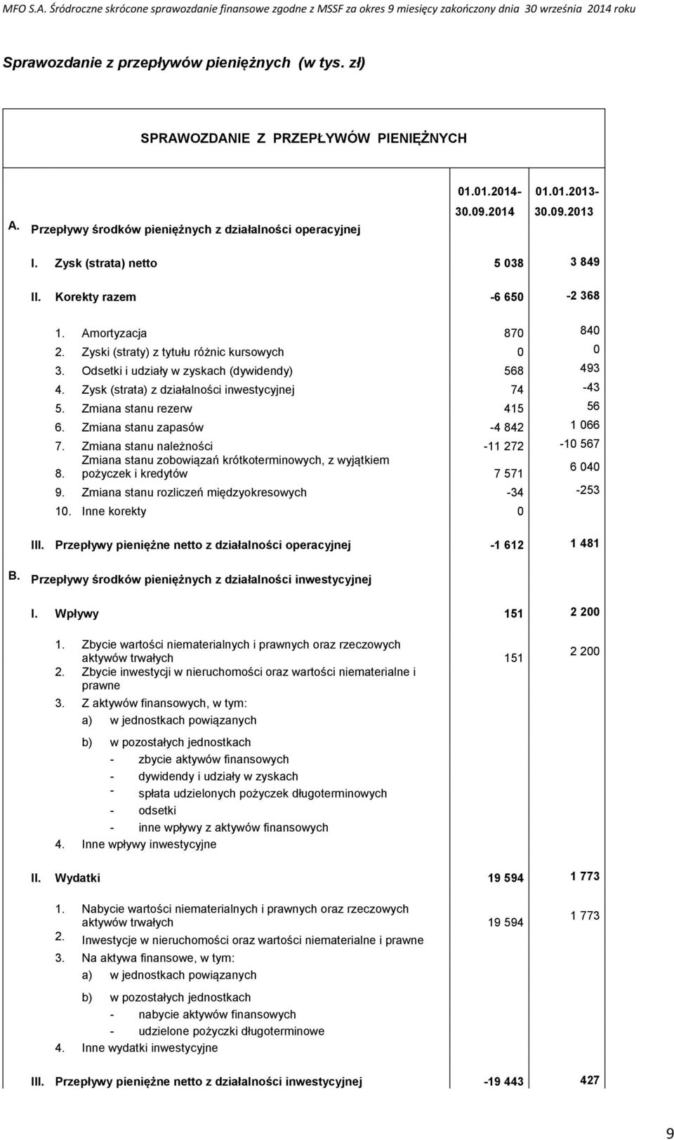 Zysk (strata) z działalności inwestycyjnej 74-43 5. Zmiana stanu rezerw 415 56 6. Zmiana stanu zapasów -4 842 1 066 7.