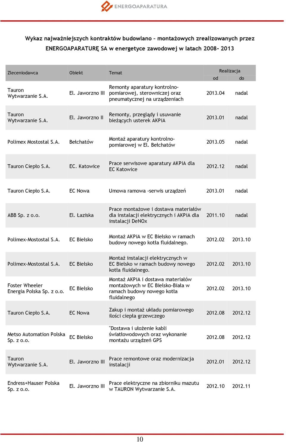 Jaworzno II Remonty, przeglądy i usuwanie bieżących usterek AKPiA 2013.01 nadal 506112 Polimex Mostostal S.A. Bełchatów Montaż aparatury kontrolnopomiarowej w El. Bełchatów 2013.