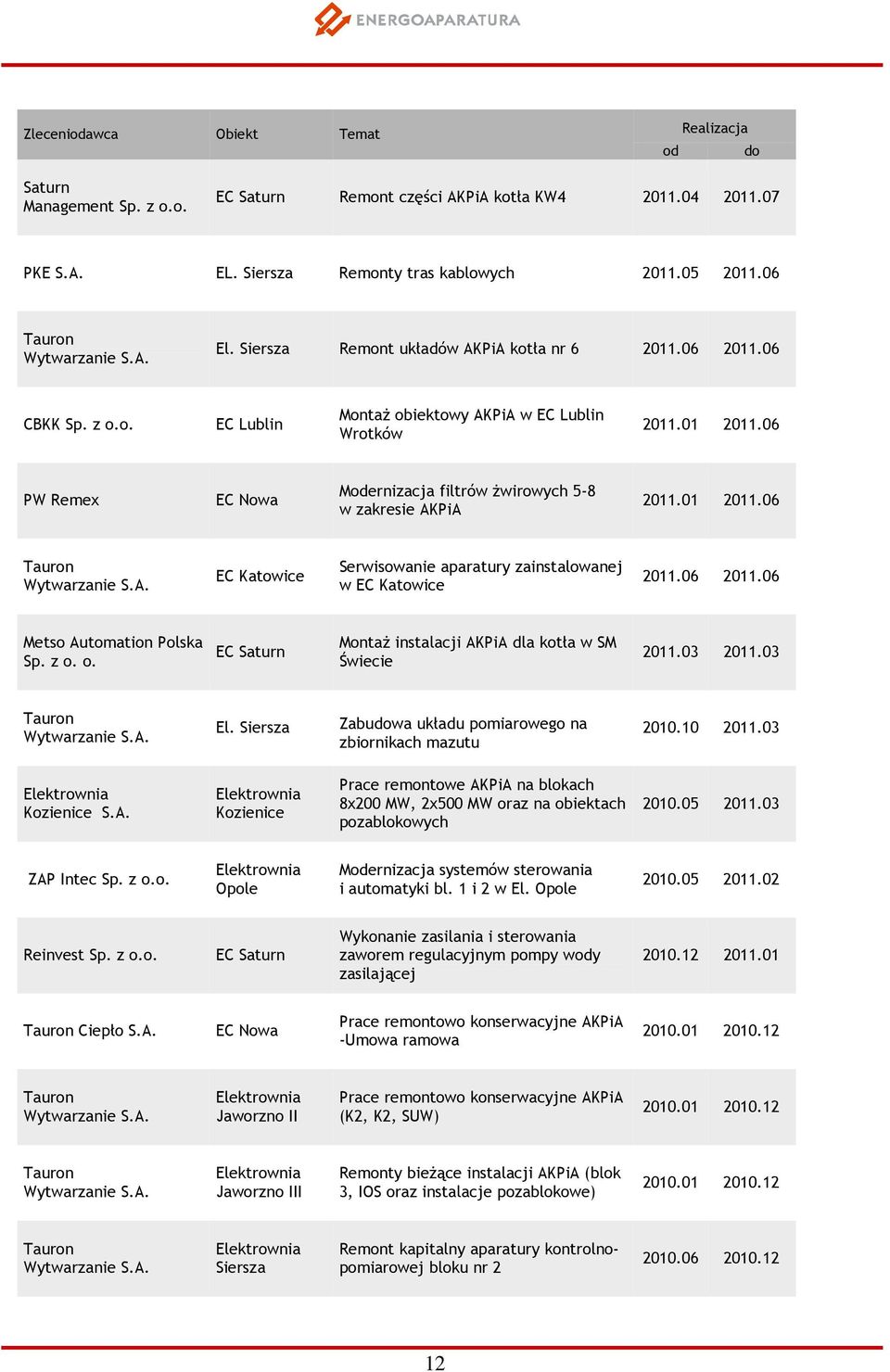 06 1101111 PW Remex EC Nowa Modernizacja filtrów żwirowych 5-8 w zakresie AKPiA 2011.01 2011.06 3004111 EC Katowice Serwisowanie aparatury zainstalowanej w EC Katowice 2011.06 2011.