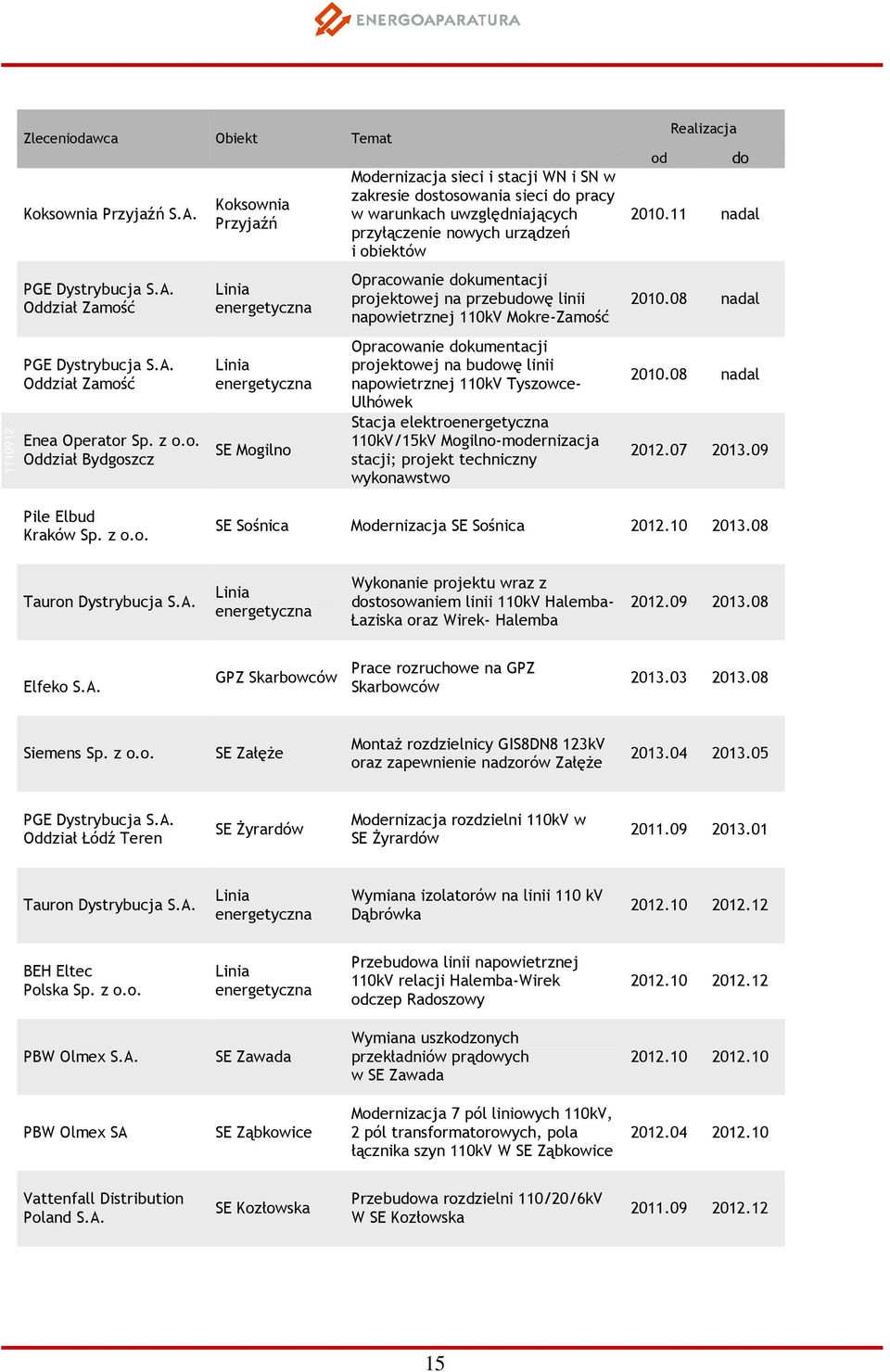 sownia Przyjaźń S.A. PGE Dystrybucja S.A. Oddział Zamość PGE Dystrybucja S.A. Oddział Zamość Enea Operator Sp. z o.o. Oddział Bydgoszcz Koksownia Przyjaźń SE Mogilno Modernizacja sieci i stacji WN i