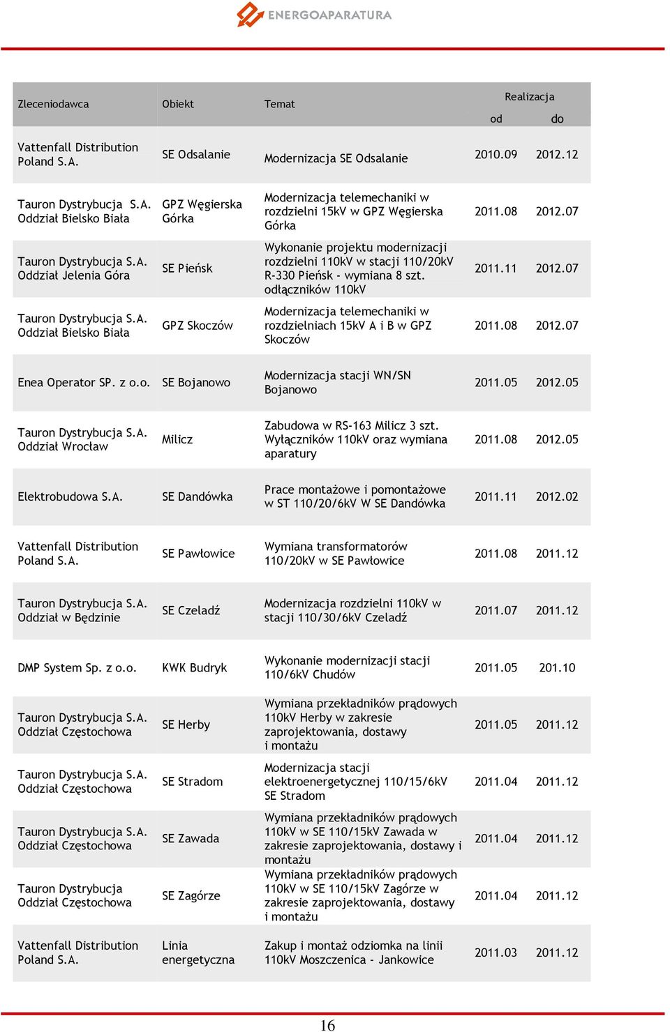 07 1119911 Dystrybucja S.A. Oddział Bielsko Biała GPZ Skoczów Modernizacja telemechaniki w rozdzielniach 15kV A i B w GPZ Skoczów 2011.08 2012.07 1115911 Enea Operator SP. z o.o. SE Bojanowo Modernizacja stacji WN/SN Bojanowo 2011.