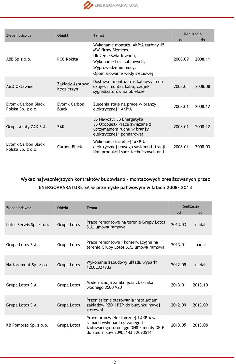 o. A&D Oktawiec PCC Rokita Zakłady Azotowe Kędzierzyn Wykonanie montażu AKPiA turbiny 15 MW firmy Siemens, Ułożenie światłowodu, Wykonanie tras kablowych, Wyprowadzenie mocy, Opomiarowanie wody