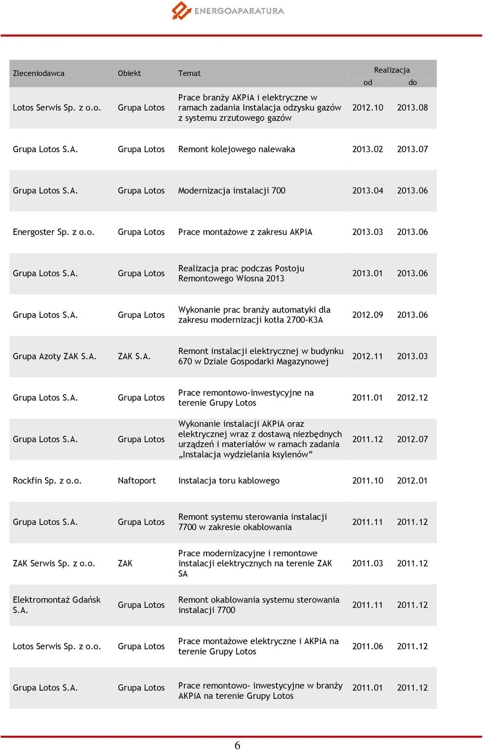01 2013.06 817212 S.A. Wykonanie prac branży automatyki dla zakresu modernizacji kotła 2700-K3A 2012.09 2013.06 504312 Grupa Azoty ZAK S.A. ZAK S.A. Remont instalacji elektrycznej w budynku 670 w Dziale Gospodarki Magazynowej 2012.