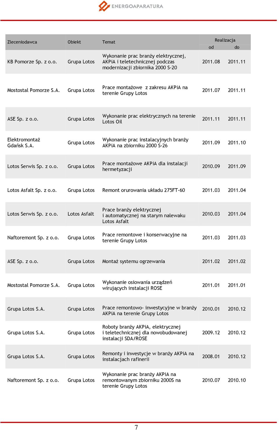 11 819211 Elektromontaż Gdańsk S.A. Wykonanie prac instalacyjnych branży AKPiA na zbiorniku 2000 S-26 2011.09 2011.10 818210 Lotos Serwis Sp. z o.o. Prace montażowe AKPiA dla instalacji hermetyzacji 2010.
