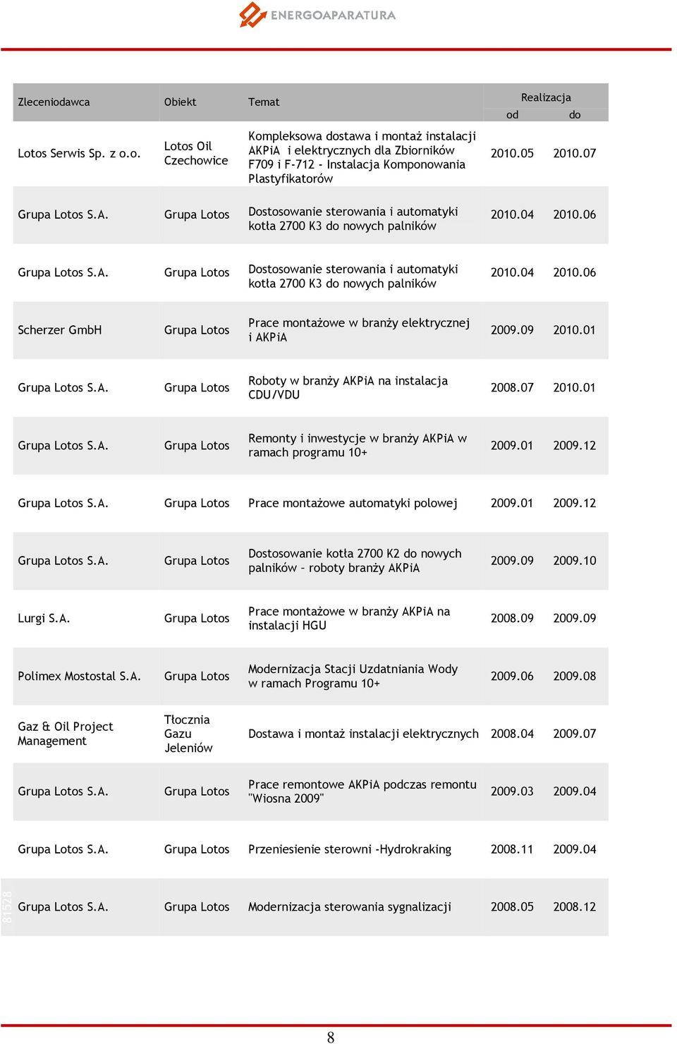 09 2010.01 81628 S.A. Roboty w branży AKPiA na instalacja CDU/VDU 2008.07 2010.01 80229 S.A. Remonty i inwestycje w branży AKPiA w ramach programu 10+ 2009.01 2009.12 S.A. Prace montażowe automatyki polowej 2009.