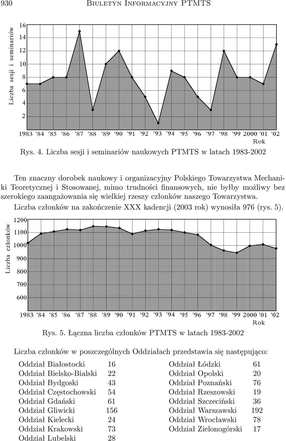 byłby możliwy bez szerokiego zaangażowania się wielkiej rzeszy członków naszego Towarzystwa. Liczba członków na zakończenie XXX kadencji (2003 rok) wynosiła 976 (rys. 5)