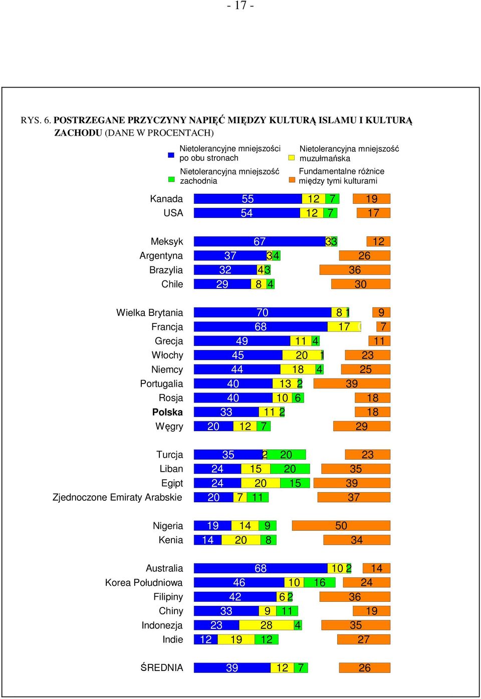 Nietolerancyjna mniejszość muzułmańska Fundamentalne różnice między tymi kulturami 12 12 7 7 7 10 19 17 Meksyk Argentyna Brazylia Chile 37 32 67 34 43 8 4 25 30 33 15 12 26 36 30 Wielka Brytania