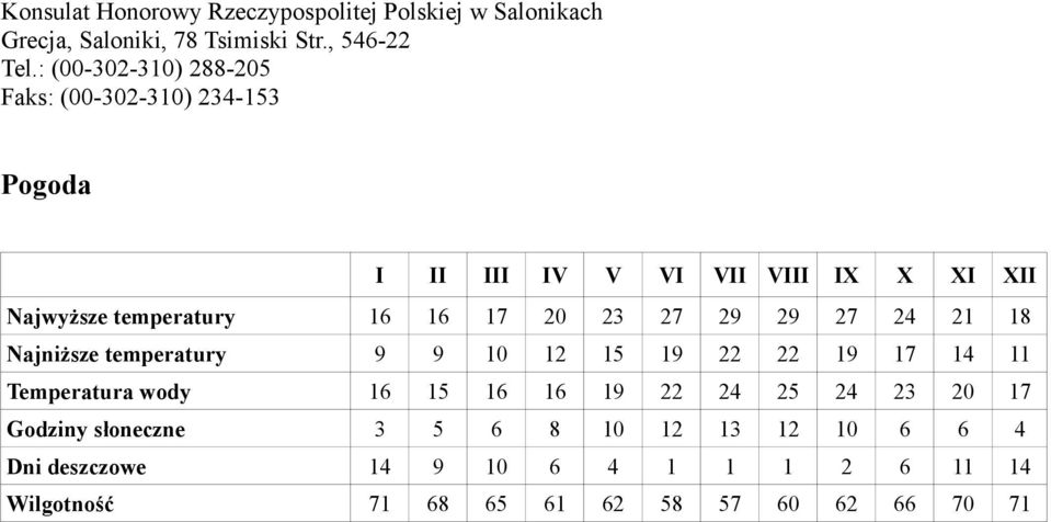 20 23 27 29 29 27 24 21 18 Najniższe temperatury 9 9 10 12 15 19 22 22 19 17 14 11 Temperatura wody 16 15 16 16 19 22 24 25