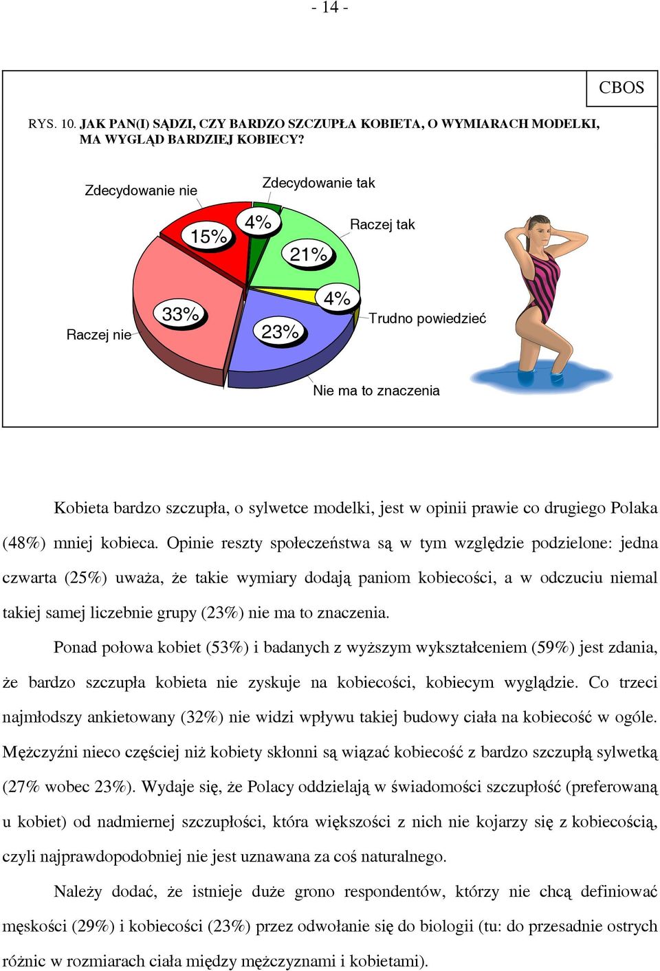 Polaka (48%) mniej kobieca.