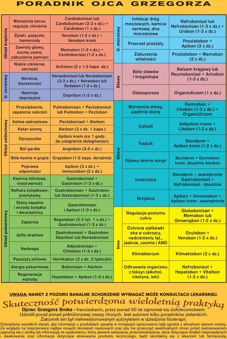 Nastroje depresyjne Przeziębienie, zapalenie oskrzeli Astma oskrzelowa Katar sienny Opryszczka Ból gardła Bóle kostne w grypie Poprawa odporności Kamica żółciowa, niestrawność Refluks