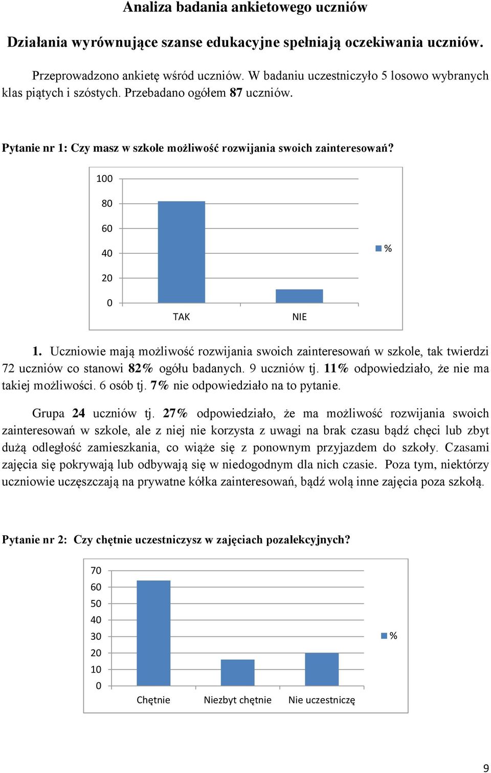 100 80 60 40 % 20 0 TAK NIE 1. Uczniowie mają możliwość rozwijania swoich zainteresowań w szkole, tak twierdzi 72 uczniów co stanowi 82% ogółu badanych. 9 uczniów tj.