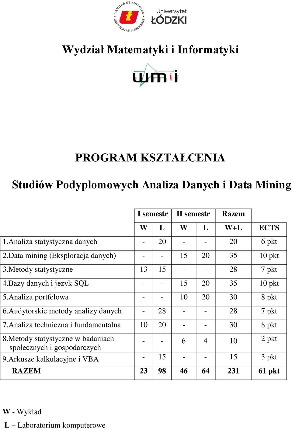 Bazy danych i język SQL - - 15 20 35 10 pkt 5.Analiza portfelowa - - 10 20 30 8 pkt 6.Audytorskie metody analizy danych - 28 - - 28 7 pkt 7.