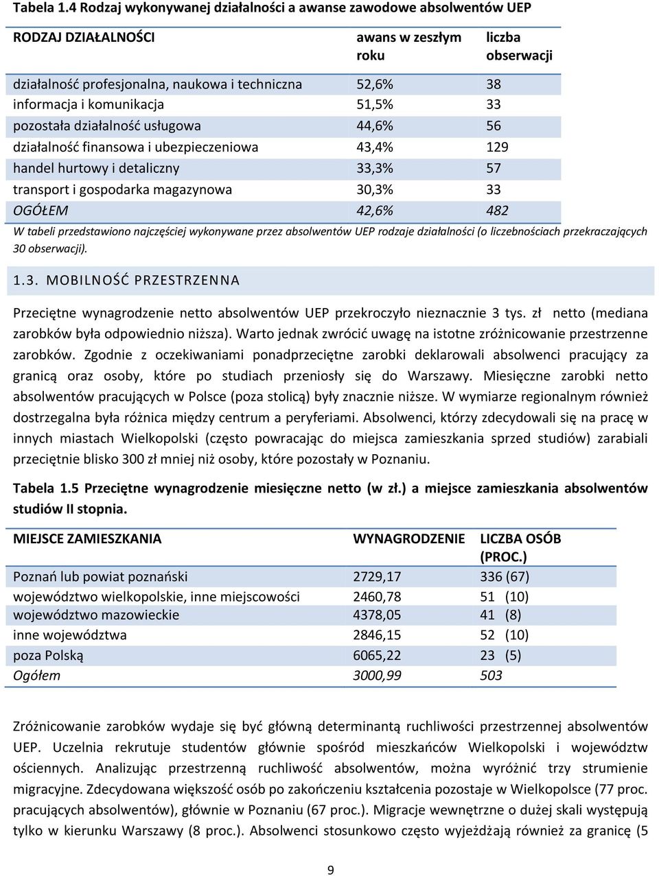 komunikacja 51,5% 33 pozostała działalność usługowa 44,6% 56 działalność finansowa i ubezpieczeniowa 43,4% 129 handel hurtowy i detaliczny 33,3% 57 transport i gospodarka magazynowa 30,3% 33 OGÓŁEM