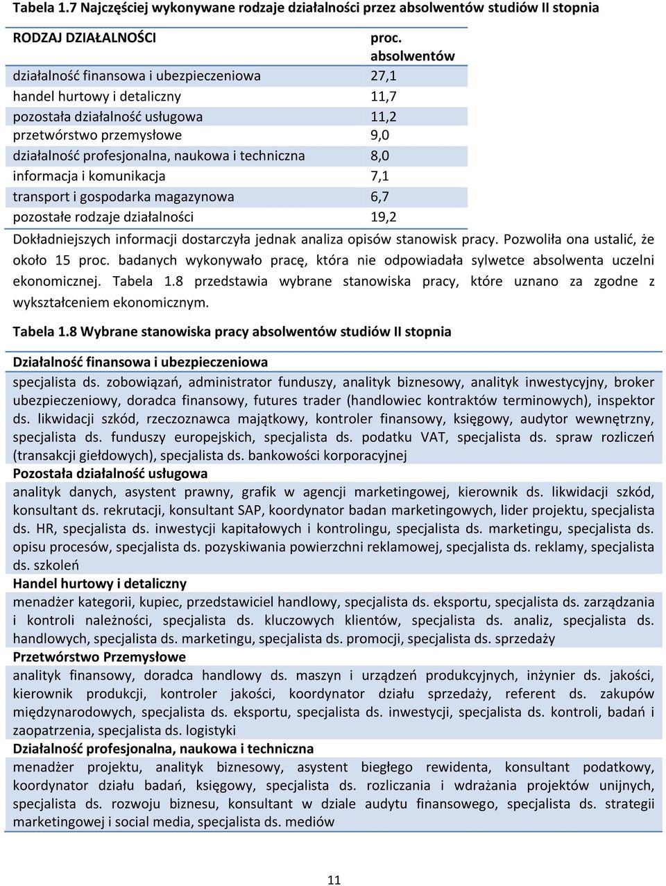 techniczna 8,0 informacja i komunikacja 7,1 transport i gospodarka magazynowa 6,7 pozostałe rodzaje działalności 19,2 Dokładniejszych informacji dostarczyła jednak analiza opisów stanowisk pracy.