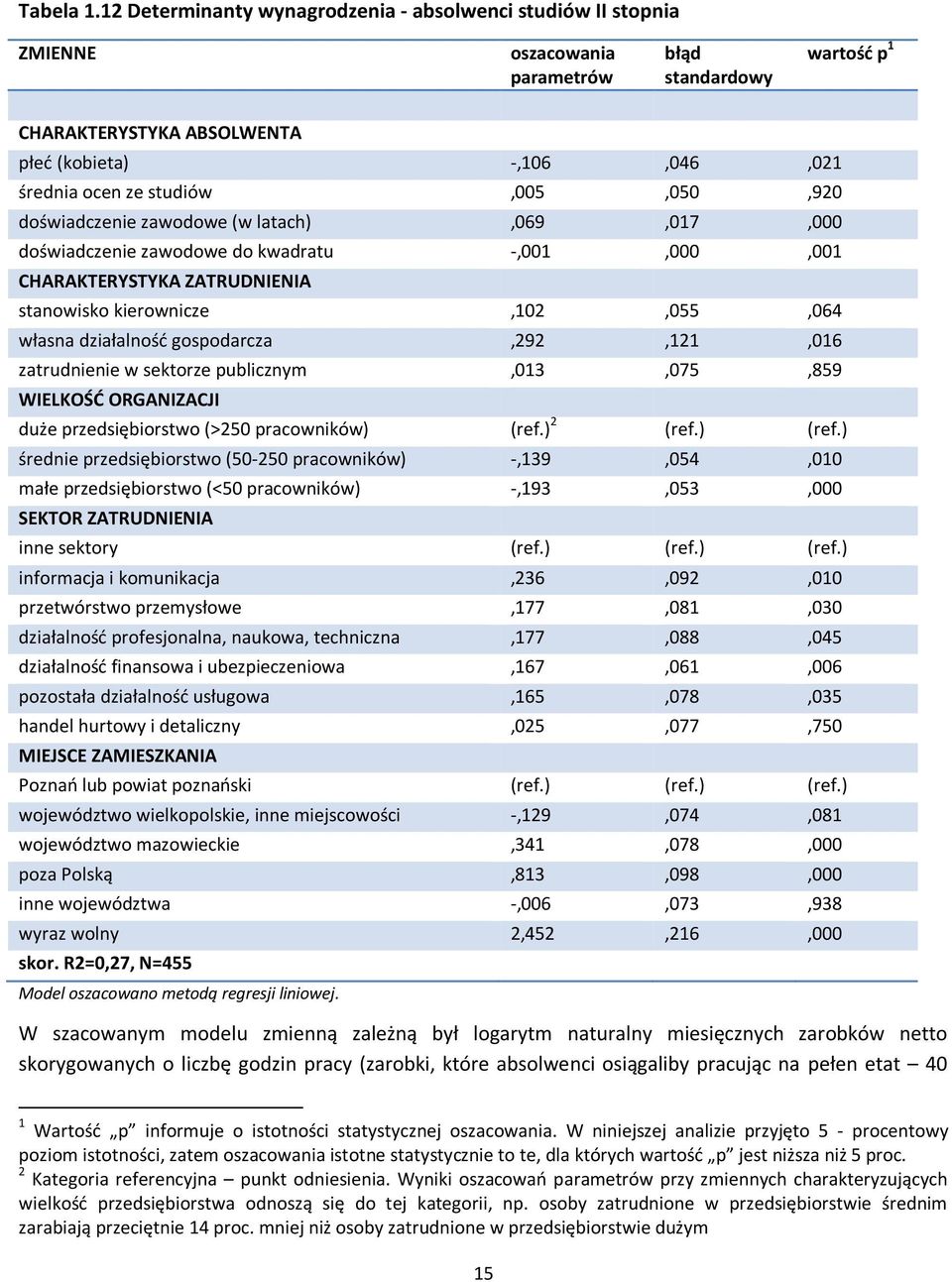 studiów,005,050,920 doświadczenie zawodowe (w latach),069,017,000 doświadczenie zawodowe do kwadratu -,001,000,001 CHARAKTERYSTYKA ZATRUDNIENIA stanowisko kierownicze,102,055,064 własna działalność