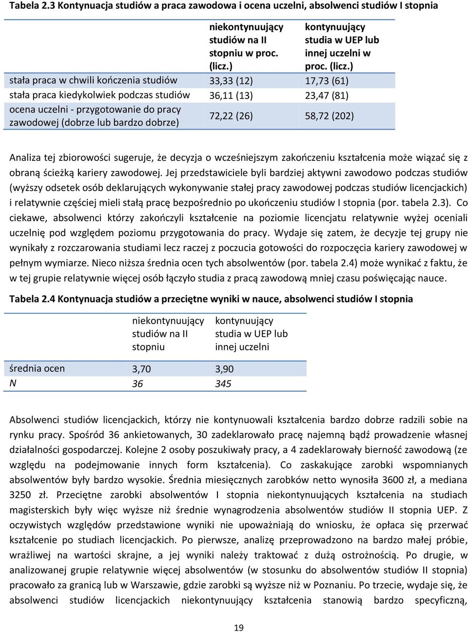 ) stała praca w chwili kończenia studiów 33,33 (12) 17,73 (61) stała praca kiedykolwiek podczas studiów 36,11 (13) 23,47 (81) ocena uczelni - przygotowanie do pracy zawodowej (dobrze lub bardzo