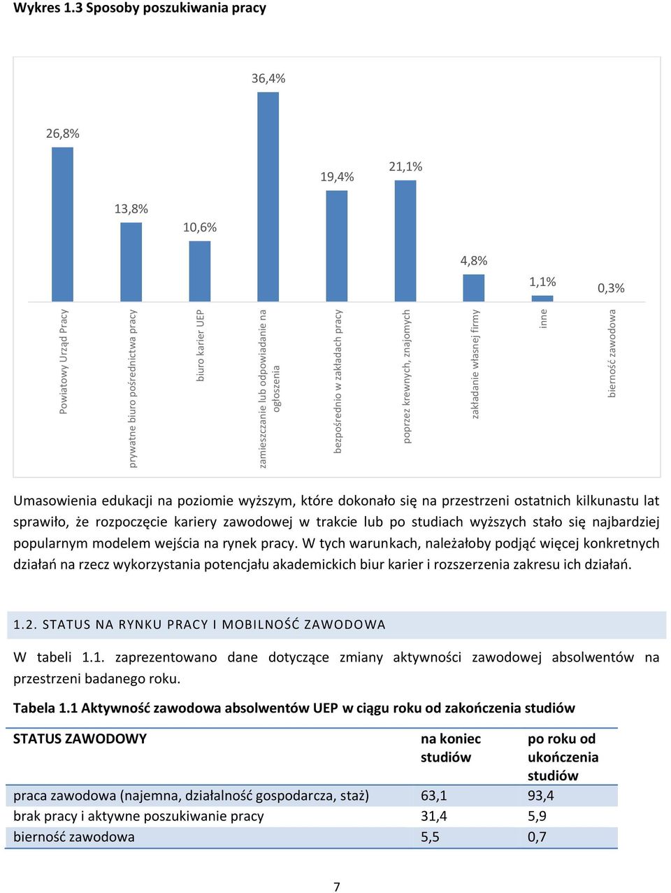 3 Sposoby poszukiwania pracy 36,4% 26,8% 19,4% 21,1% 13,8% 10,6% 4,8% 1,1% 0,3% Umasowienia edukacji na poziomie wyższym, które dokonało się na przestrzeni ostatnich kilkunastu lat sprawiło, że