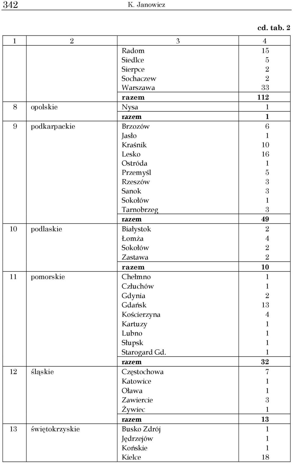 Ostróda Przemyśl Rzeszów Sanok Sokołów Tarnobrzeg 6 0 6 5 3 3 3 razem 49 0 podlaskie Białystok ŁomŜa Sokołów Zastawa 4