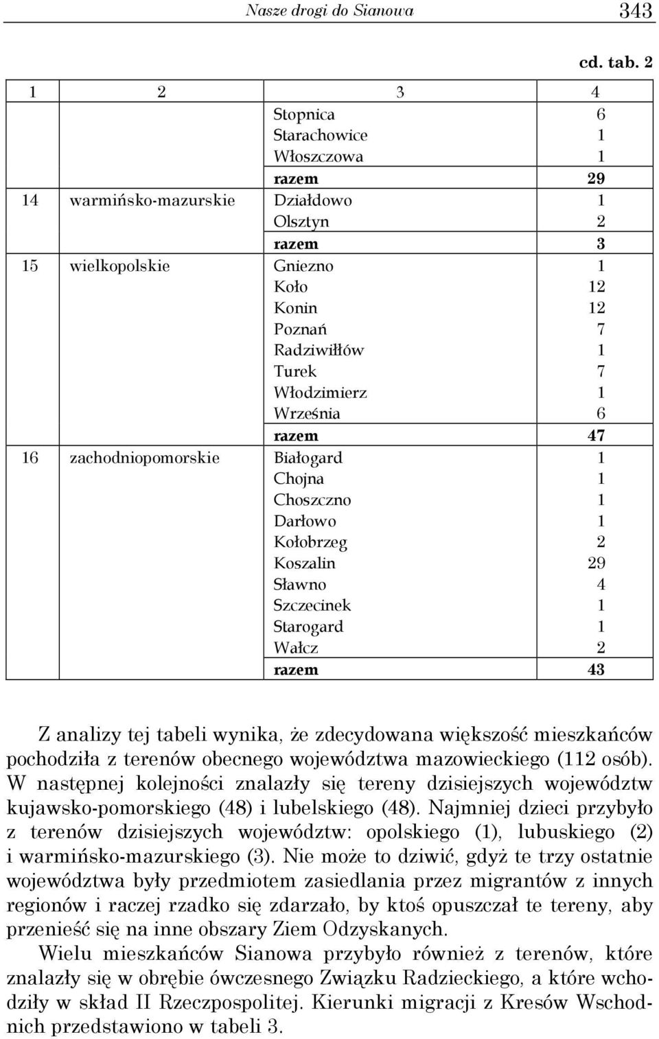 zachodniopomorskie Białogard Chojna Choszczno Darłowo Kołobrzeg Koszalin Sławno Szczecinek Starogard Wałcz 9 4 razem 43 Z analizy tej tabeli wynika, Ŝe zdecydowana większość mieszkańców pochodziła z