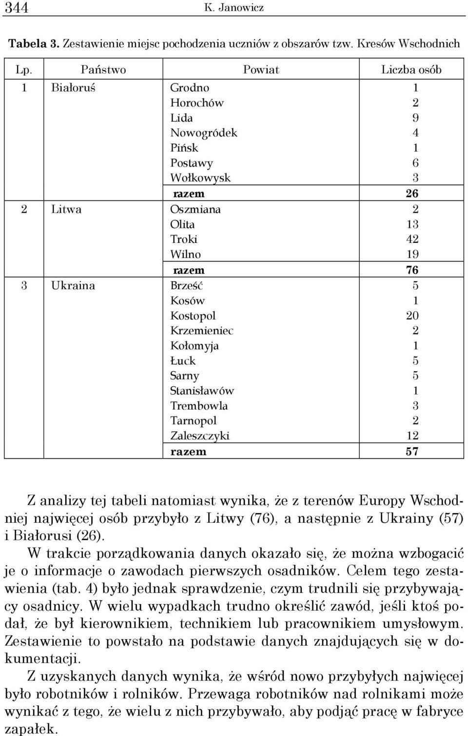 Kołomyja Łuck Sarny Stanisławów Trembowla Tarnopol Zaleszczyki 5 0 5 5 3 razem 57 Z analizy tej tabeli natomiast wynika, Ŝe z terenów Europy Wschodniej najwięcej osób przybyło z Litwy (76), a