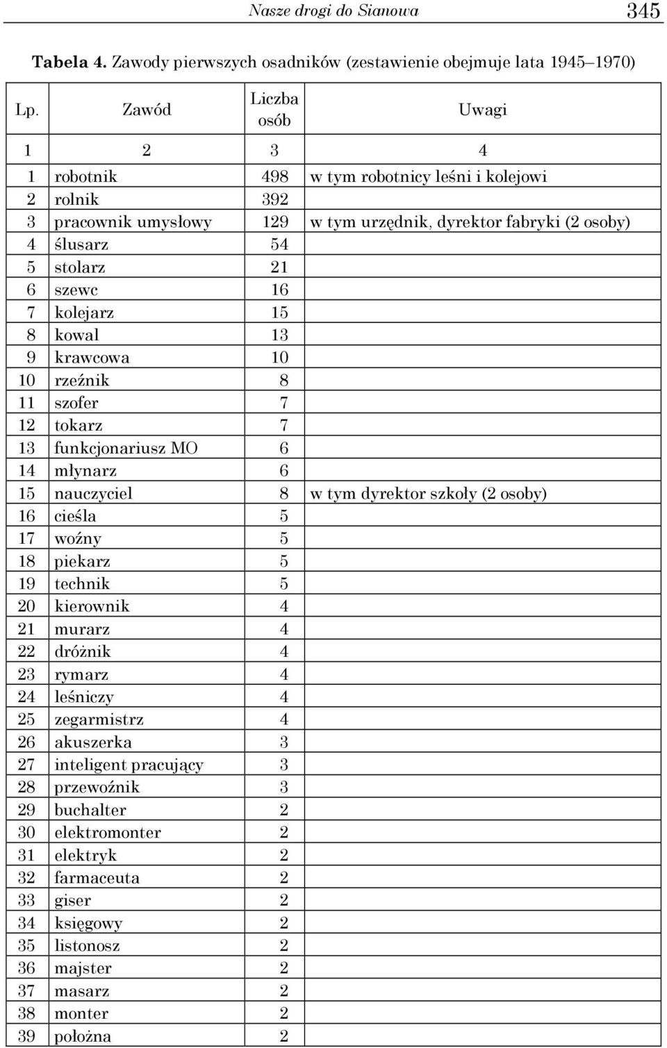 urzędnik, dyrektor fabryki ( osoby) 4 ślusarz 54 5 stolarz 6 szewc 6 7 kolejarz 5 8 kowal 3 9 krawcowa 0 0 rzeźnik 8 szofer 7 tokarz 7 3 funkcjonariusz MO 6 4 młynarz 6 5 nauczyciel 8