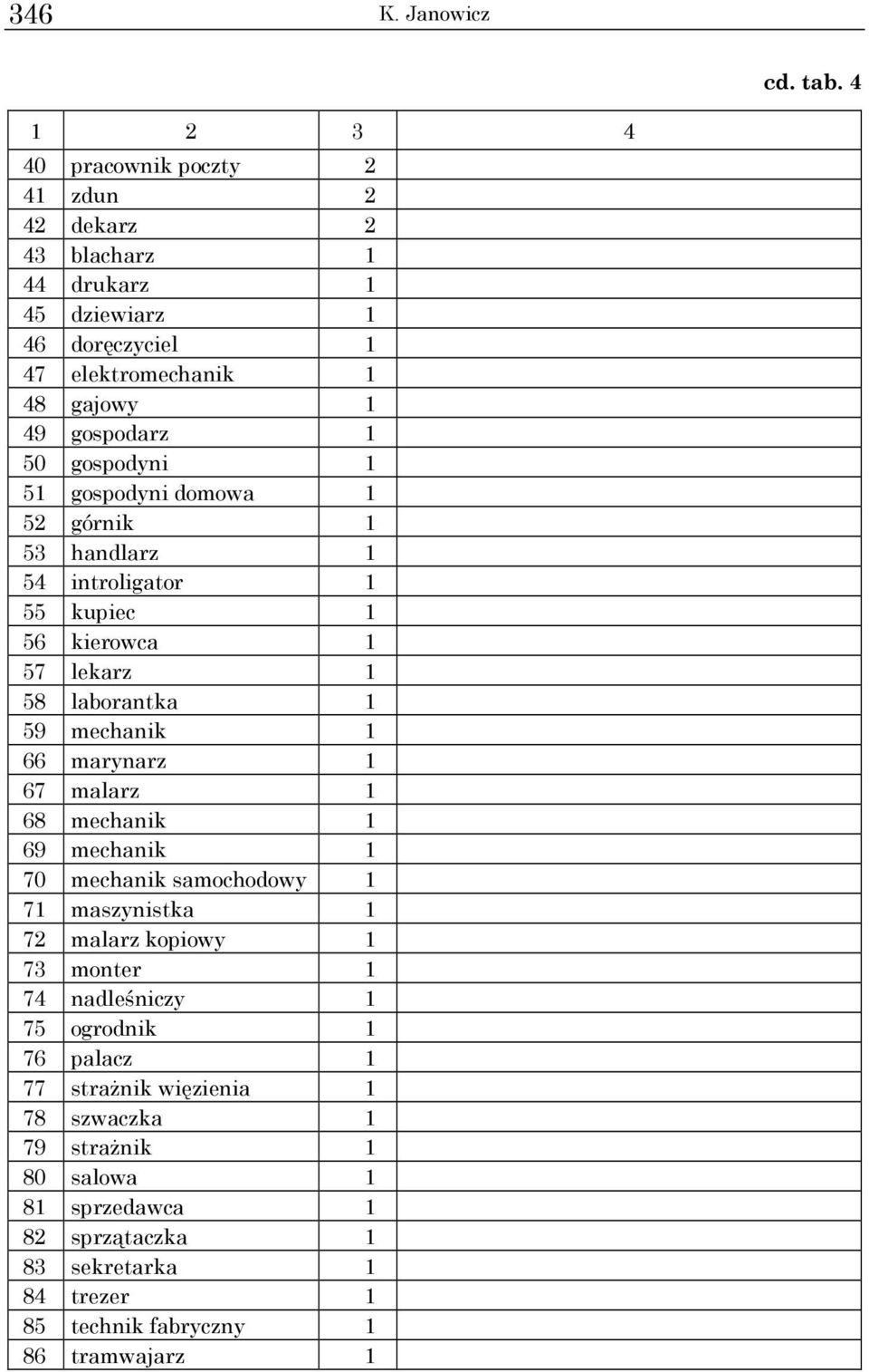 gospodyni 5 gospodyni domowa 5 górnik 53 handlarz 54 introligator 55 kupiec 56 kierowca 57 lekarz 58 laborantka 59 mechanik 66 marynarz 67