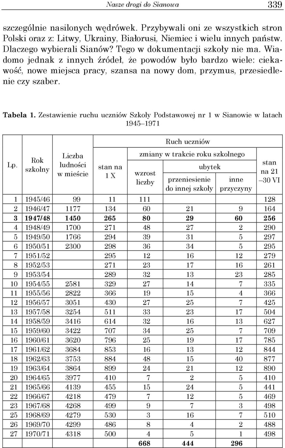 Zestawienie ruchu uczniów Szkoły Podstawowej nr w Sianowie w latach 945 97 Lp.