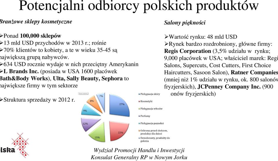 (posiada w USA 1600 placówek ath&body Works), Ulta, Sally Beauty, Sephora to ajwiększe firmy w tym sektorze Struktura sprzedaŝy w 2012 r.