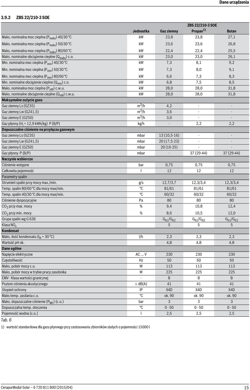 nominalna moc cieplna (P min ) 40/30 C kw 7,3 8, 9, Min. nominalna moc cieplna (P min ) 50/30 C kw 7,3 8,0 9, Min. nominalna moc cieplna (P min ) 80/60 C kw 6,6 7,3 8,3 Min.