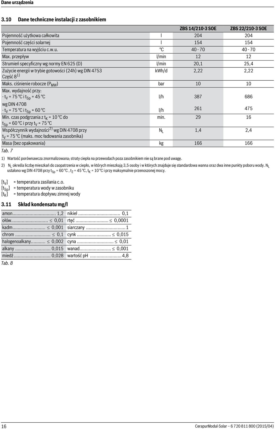 wydajność przy: - t V = 75 C i t Sp = 45 C wg DIN 4708 - t V = 75 C i t Sp = 60 C l/h l/h 387 6 686 475 Min. czas podgrzania z t K = 0 C do min.