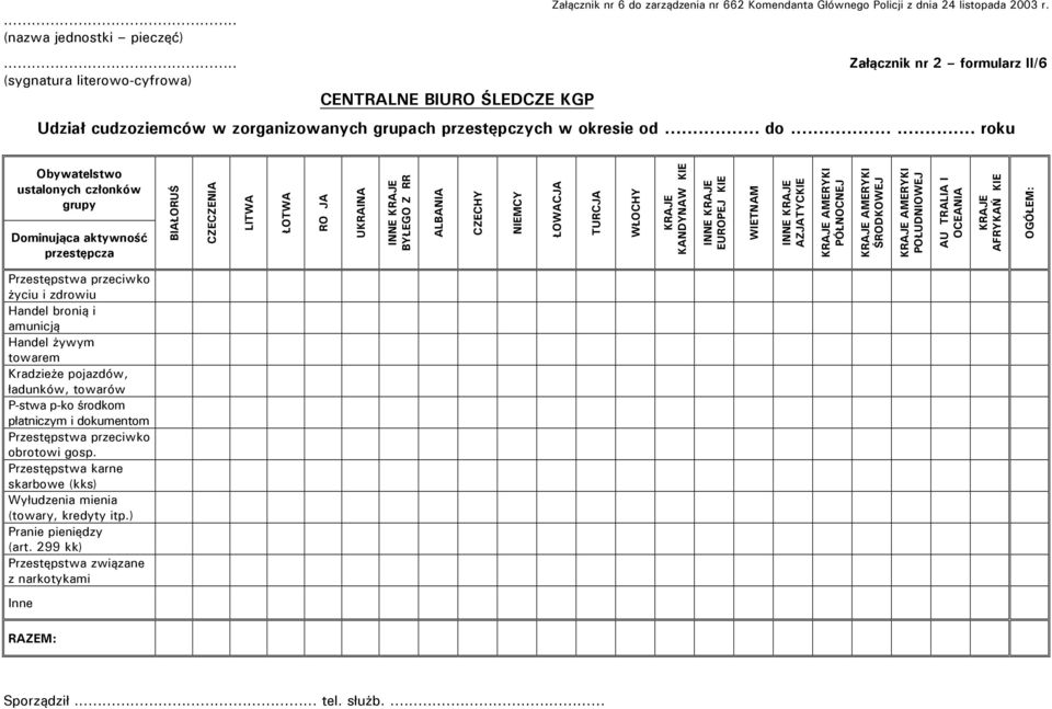 ..... roku Obywatelstwo ustalonych członków grupy Dominująca aktywność przestępcza BIAŁORUŚ CZECZENIA LITWA ŁOTWA RO JA UKRAINA INNE KRAJE BYŁEGO Z RR ALBANIA CZECHY NIEMCY ŁOWACJA TURCJA WŁOCHY