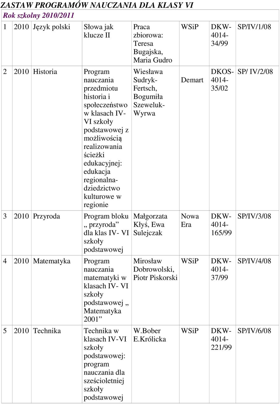 Matematyka 2001 5 2010 Technika Technika w klasach IV-VI : program dla sześcioletniej Praca zbiorowa: Teresa Bugajska, Maria Gudro Wiesława Sudryk- Fertsch, Bogumiła Szeweluk-