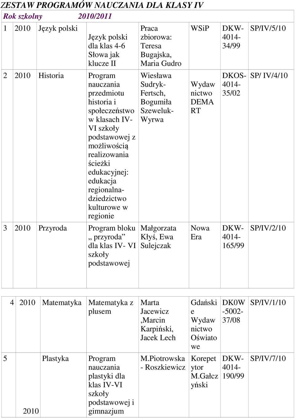 Sudryk- Fertsch, Bogumiła Szeweluk- Wyrwa Małgorzata Kłyś, Ewa Sulejczak Wydaw nictwo DEMA RT 34/99 DKOS- 35/02 165/99 SP/IV/5/10 SP/ IV/4/10 SP/IV/2/10 4 2010 Matematyka Matematyka z plusem Marta