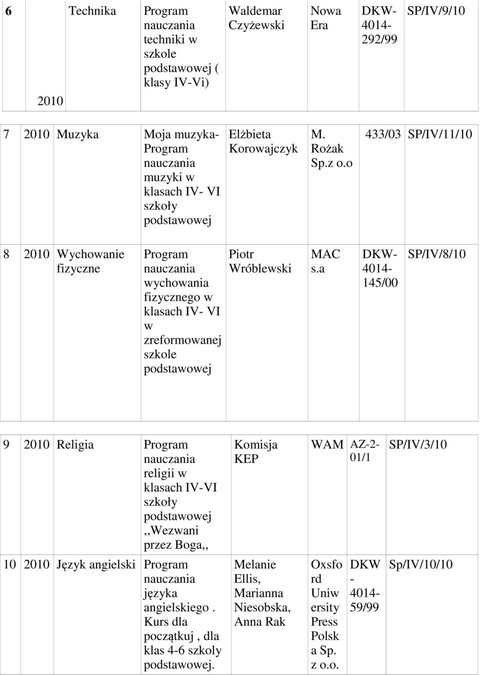 a 145/00 SP/IV/8/10 9 2010 Religia religii w klasach IV-VI,,Wezwani przez Boga,, Komisja KEP WAM AZ-2-01/1 SP/IV/3/10 10 2010 Język angielski