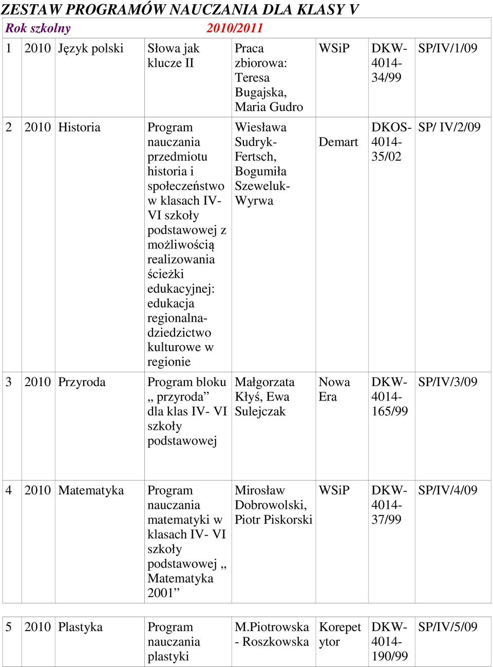 Bugajska, Maria Gudro Wiesława Sudryk- Fertsch, Bogumiła Szeweluk- Wyrwa Małgorzata Kłyś, Ewa Sulejczak Demart 34/99 DKOS- 35/02 165/99 SP/IV/1/09 SP/ IV/2/09 SP/IV/3/09 4