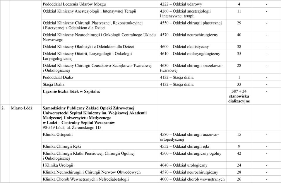 neurochirurgiczny 40 - Oddział Kliniczny Okulistyki z Odcinkiem dla Dzieci 4600 Oddział okulistyczny 38 - Oddział Kliniczny Otiatrii, Laryngologii i Onkologii Laryngologicznej Oddział Kliniczny