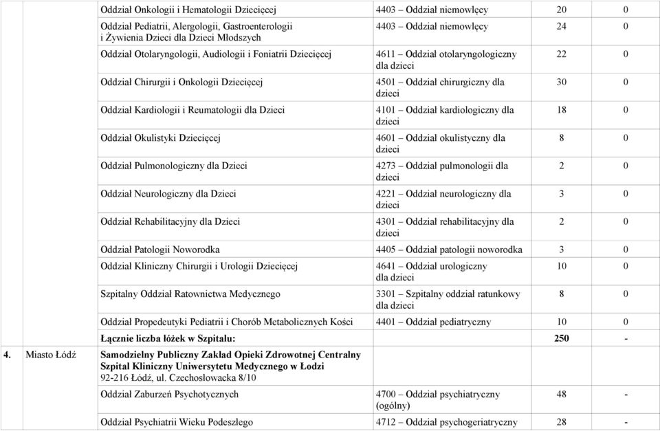 Dzieci Oddział Rehabilitacyjny dla Dzieci 4403 Oddział niemowlęcy 0 4611 Oddział otolaryngologiczny dla dzieci 4501 Oddział chirurgiczny dla dzieci 4101 Oddział kardiologiczny dla dzieci 4601 Oddział