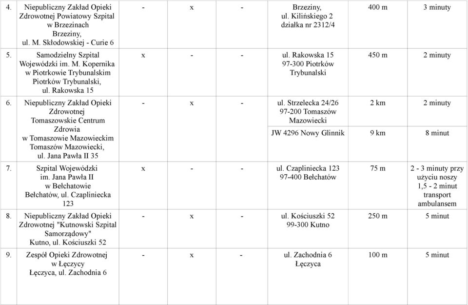 Jana Pawła II w Bełchatowie Bełchatów, ul. Czapliniecka 123 8. Niepubliczny Zakład Opieki Zdrowotnej "Kutnowski Szpital Samorządowy" Kutno, ul. Kościuszki 52 9.