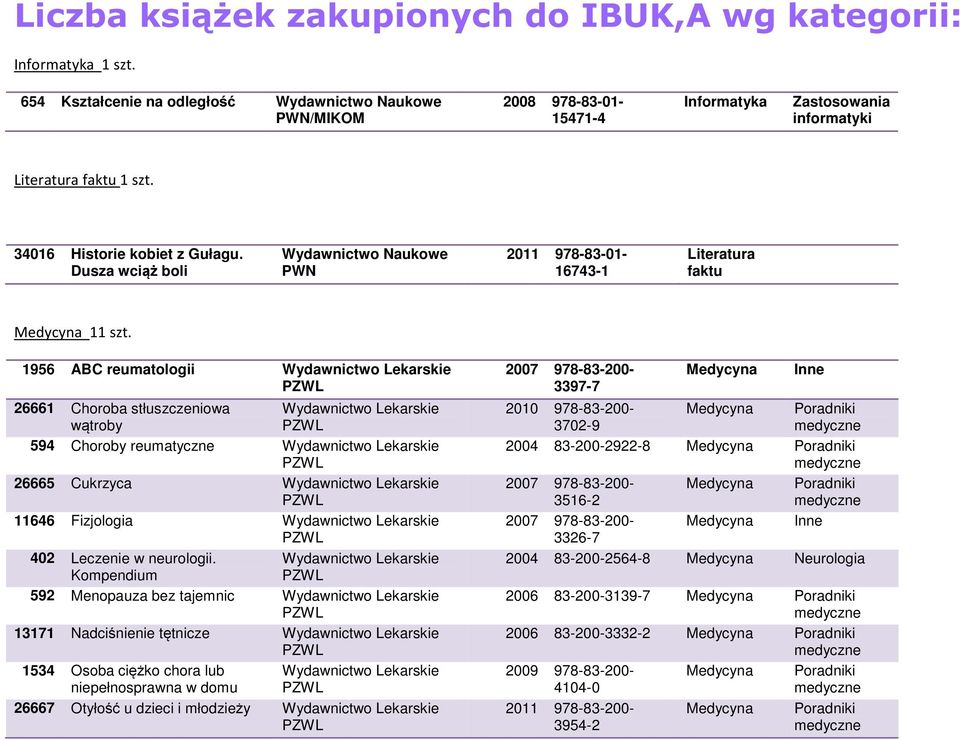 956 ABC reumatologii Wydawnictwo Lekarskie 2666 Choroba stłuszczeniowa wątroby Wydawnictwo Lekarskie 594 Choroby reumatyczne Wydawnictwo Lekarskie 26665 Cukrzyca Wydawnictwo Lekarskie 646 Fizjologia