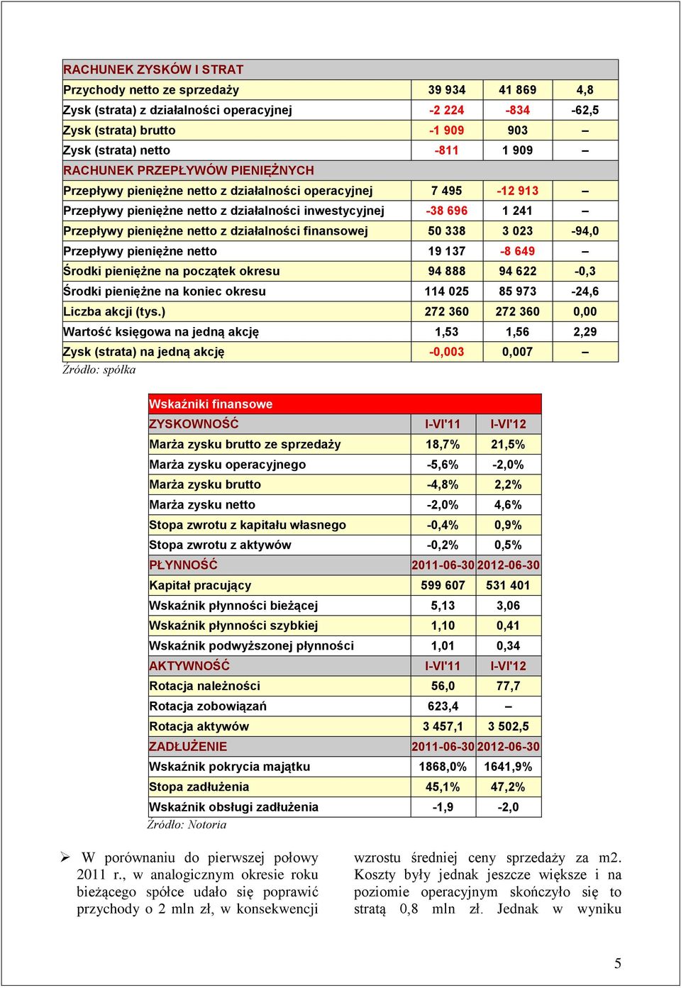 działalności finansowej 50 338 3 023-94,0 Przepływy pieniężne netto 19 137-8 649 Środki pieniężne na początek okresu 94 888 94 622-0,3 Środki pieniężne na koniec okresu 114 025 85 973-24,6 Liczba