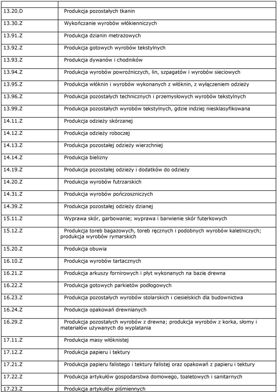 Z Produkcja pozostałych tkanin Wykończanie wyrobów włókienniczych Produkcja dzianin metrażowych Produkcja gotowych wyrobów tekstylnych Produkcja dywanów i chodników Produkcja wyrobów powroźniczych,