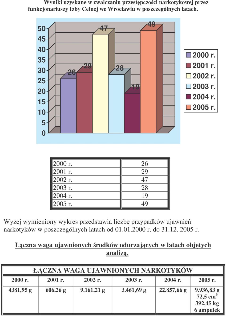 49 Wyej wymieniony wykres przedstawia liczb przypadków ujawnie narkotyków w poszczególnych latach od 01.01.2000 r. do 31.12. 2005 r.