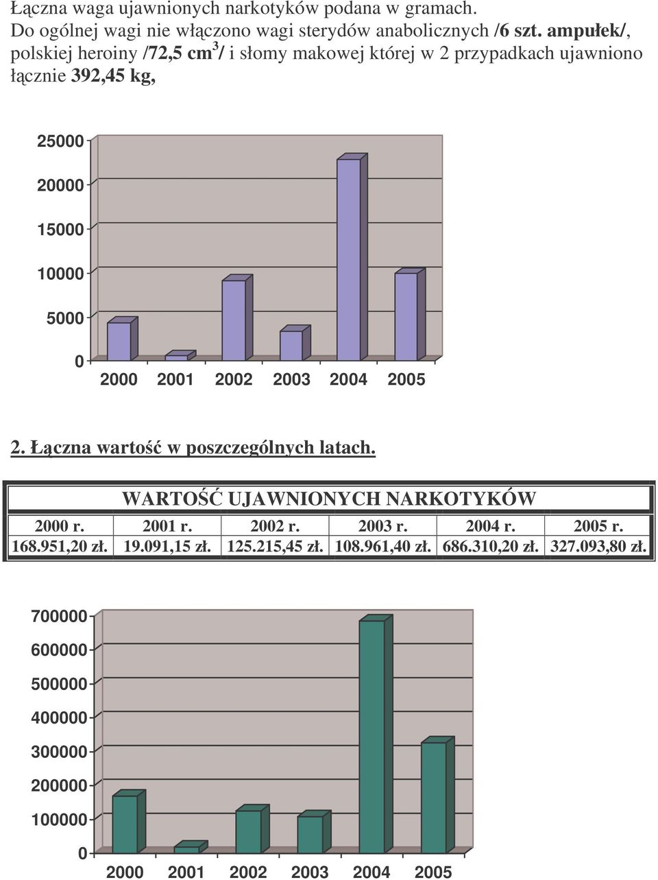 2001 2002 2003 2004 2005 2. Łczna warto w poszczególnych latach. WARTO UJAWNIONYCH NARKOTYKÓW 2000 r. 2001 r. 2002 r. 2003 r. 2004 r. 2005 r.