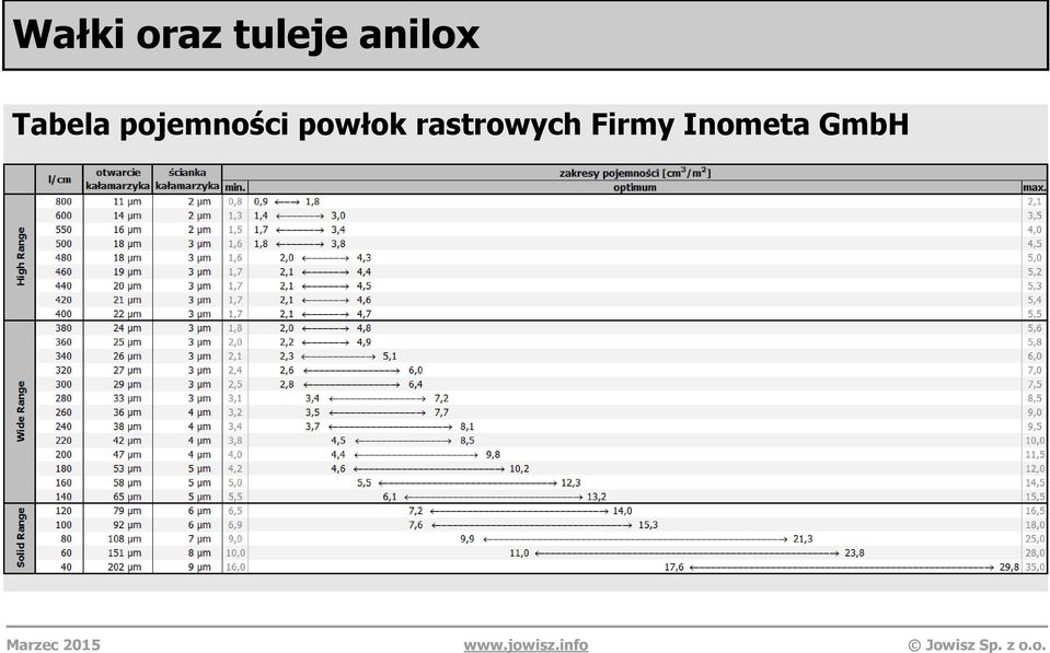 pojemności powłok