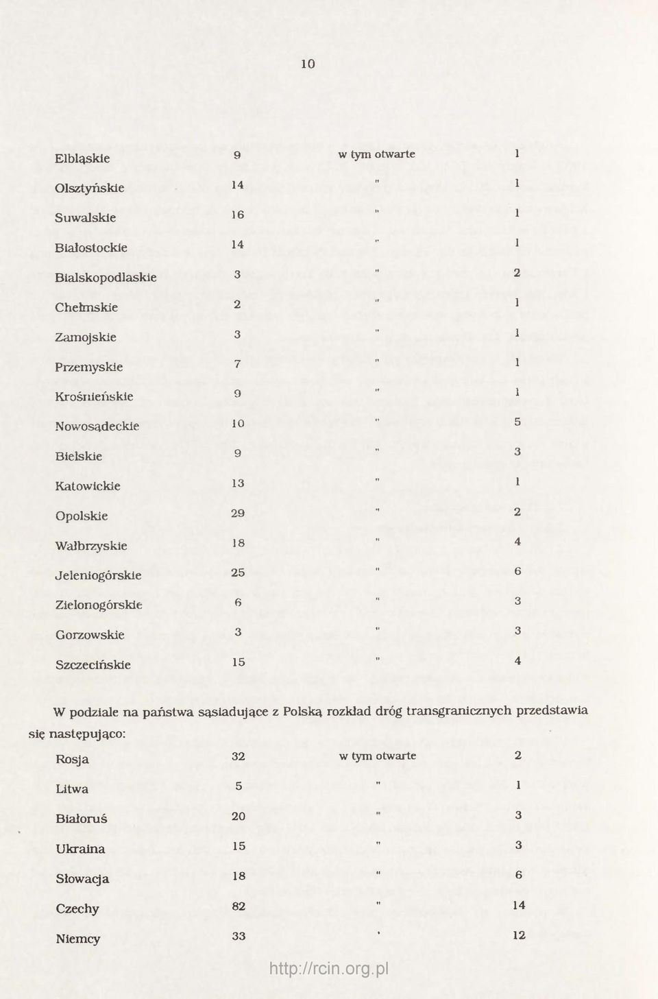 Zielonogórskie 6 3 Gorzowskie 3 3 Szczecińskie 15 4 W podziale na państwa sąsiadujące z Polską rozkład dróg transgranicznych