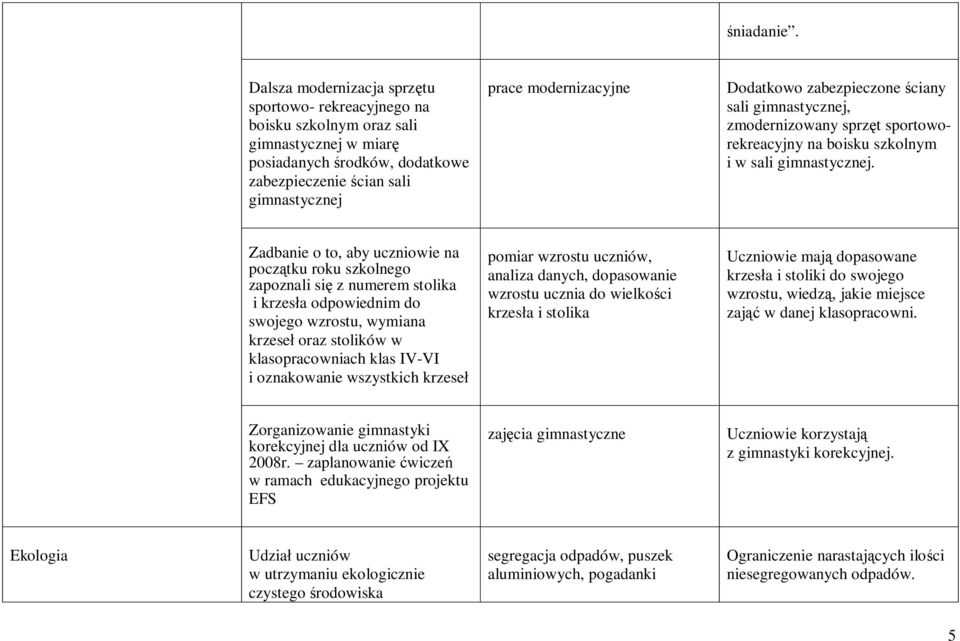 Dodatkowo zabezpieczone ściany sali gimnastycznej, zmodernizowany sprzęt sportoworekreacyjny na boisku szkolnym i w sali gimnastycznej.