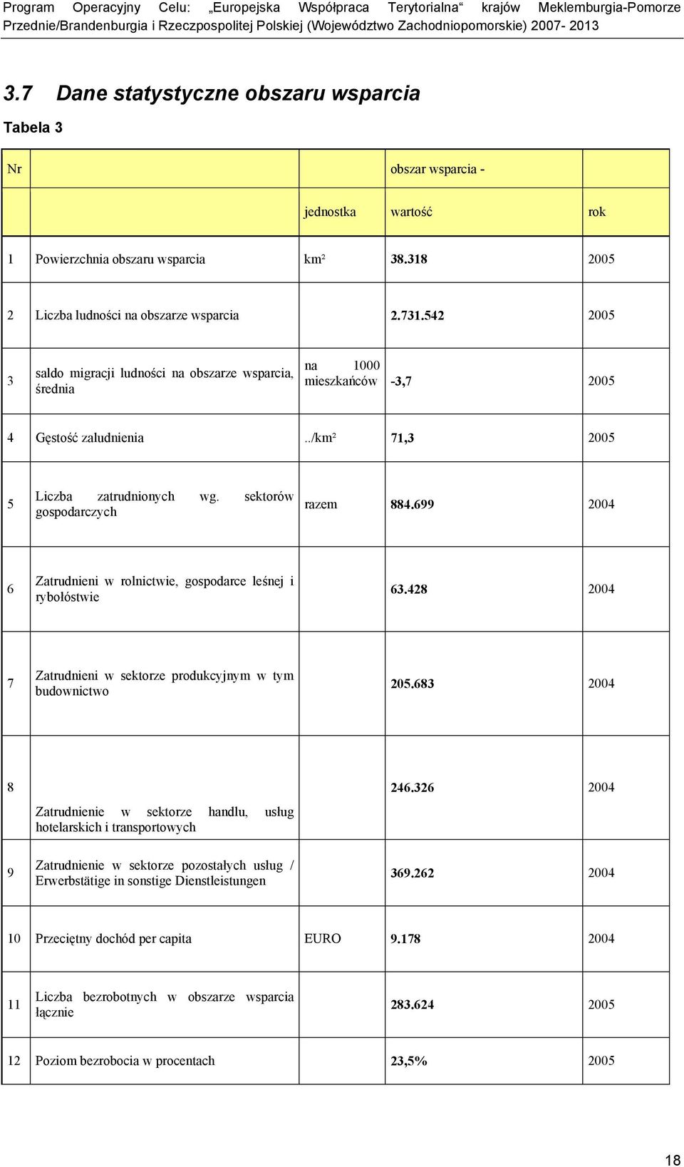 699 2004 6 Zatrudnieni w rolnictwie, gospodarce leśnej i rybołóstwie 63.428 2004 7 Zatrudnieni w sektorze produkcyjnym w tym budownictwo 205.