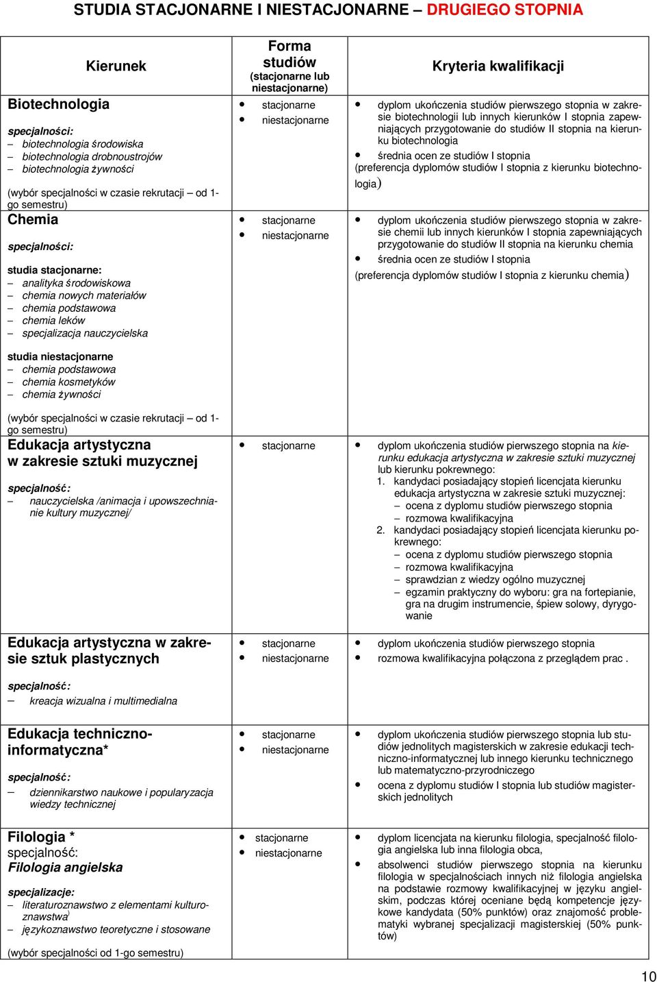 kosmetyków chemia Ŝywności Forma studiów (stacjonarne lub niestacjonarne) Kryteria kwalifikacji dyplom ukończenia studiów pierwszego stopnia w zakresie biotechnologii lub innych kierunków I stopnia