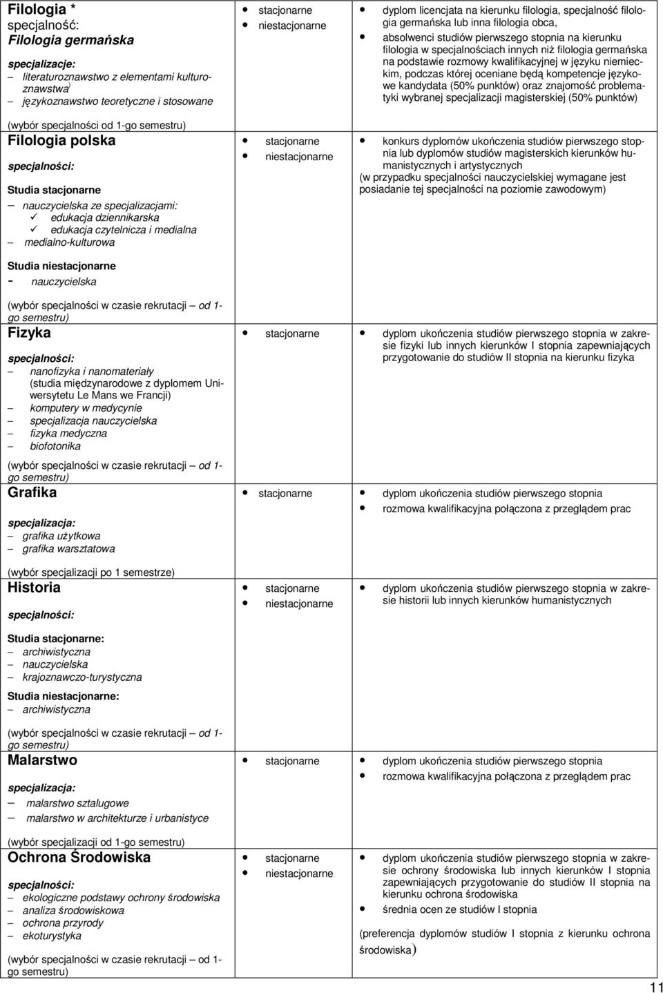 specjalność filologia germańska lub inna filologia obca, absolwenci studiów pierwszego stopnia na kierunku filologia w specjalnościach innych niŝ filologia germańska na podstawie rozmowy
