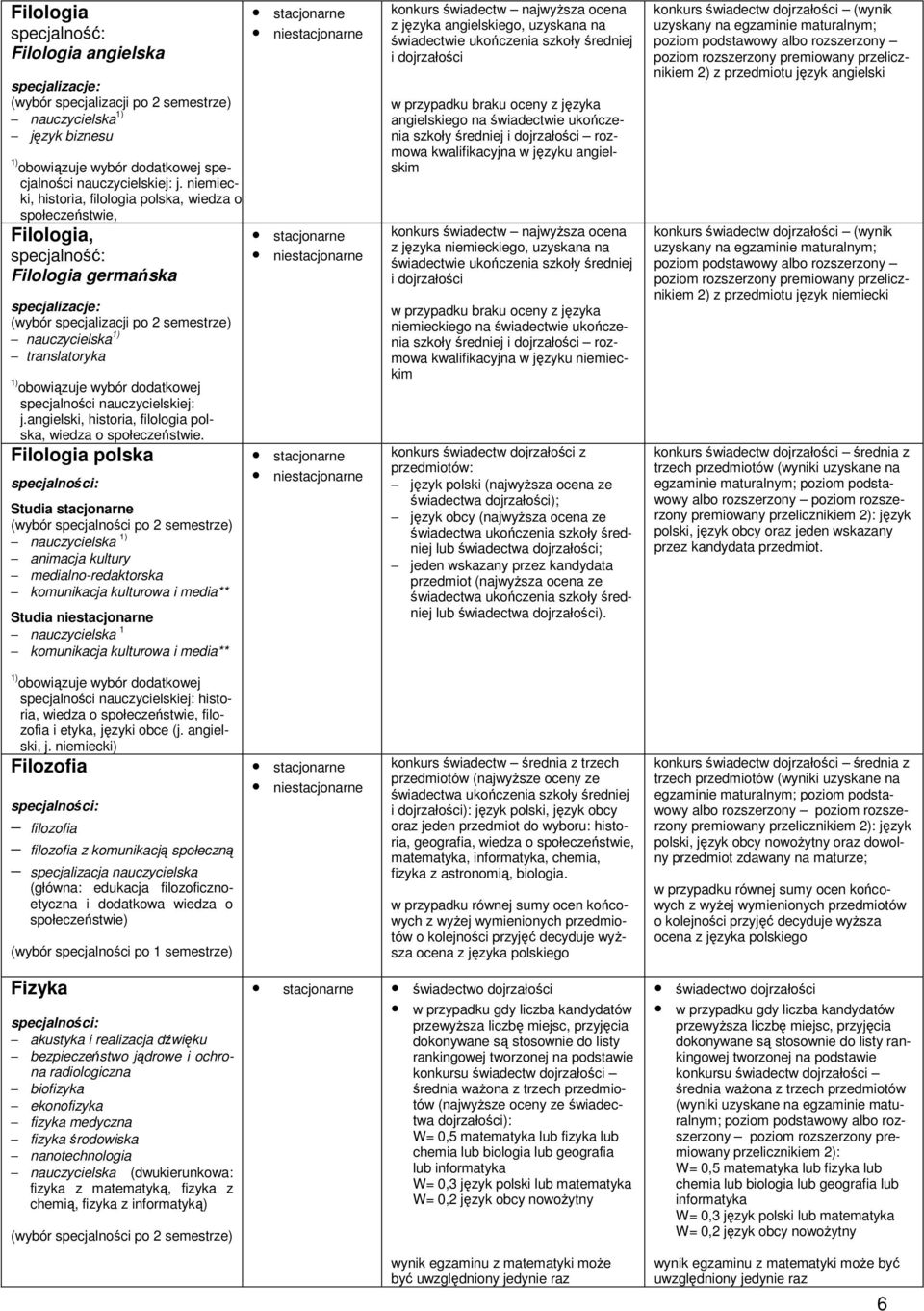 dodatkowej specjalności nauczycielskiej: j.angielski, historia, filologia polska, wiedza o społeczeństwie.